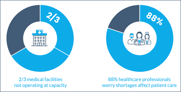 healthcare staffing statistics